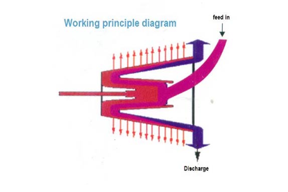 Principio di funzionamento della centrifuga orizzontale