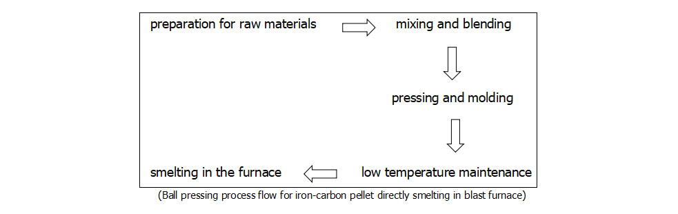 L'applicazione nel pellet ferro-carbonio 